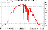 Solar PV/Inverter Performance Daily Energy Production Per Minute