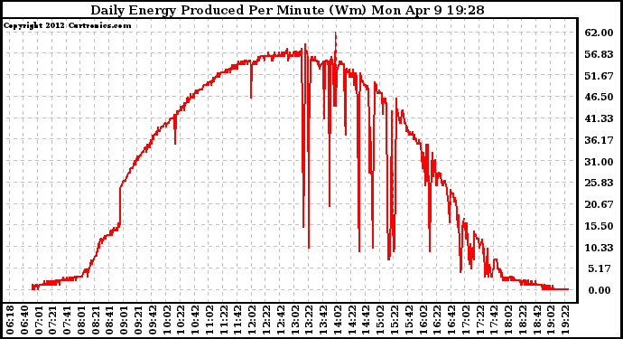 Solar PV/Inverter Performance Daily Energy Production Per Minute