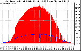 Solar PV/Inverter Performance Grid Power & Solar Radiation