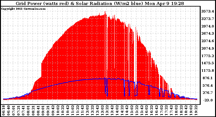 Solar PV/Inverter Performance Grid Power & Solar Radiation