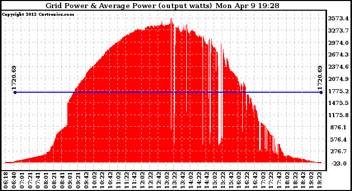 Solar PV/Inverter Performance Inverter Power Output