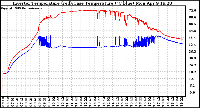 Solar PV/Inverter Performance Inverter Operating Temperature