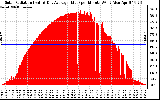 Solar PV/Inverter Performance Solar Radiation & Day Average per Minute