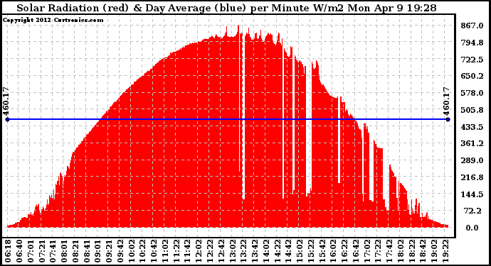 Solar PV/Inverter Performance Solar Radiation & Day Average per Minute