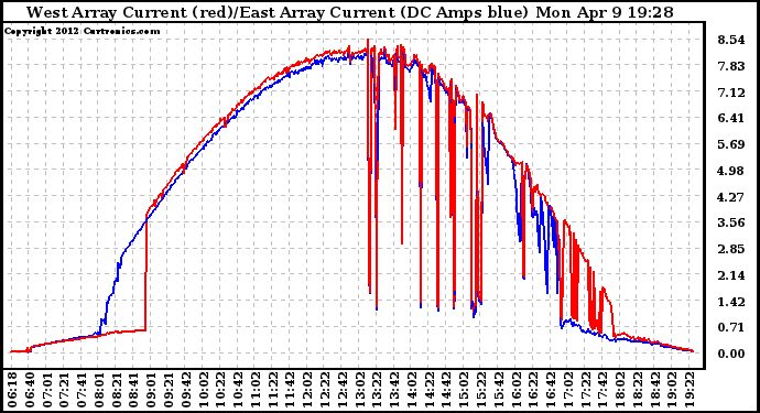 Solar PV/Inverter Performance Photovoltaic Panel Current Output