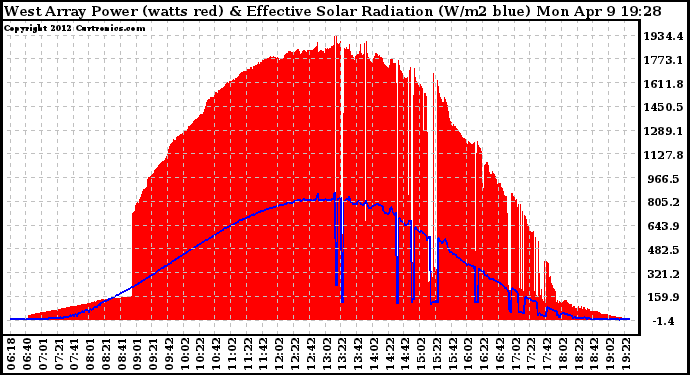 Solar PV/Inverter Performance West Array Power Output & Effective Solar Radiation