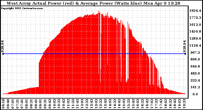 Solar PV/Inverter Performance West Array Actual & Average Power Output