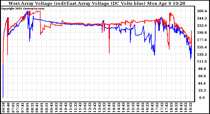 Solar PV/Inverter Performance Photovoltaic Panel Voltage Output