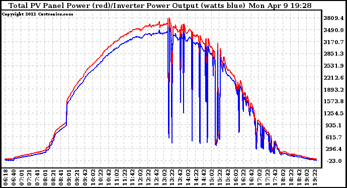 Solar PV/Inverter Performance PV Panel Power Output & Inverter Power Output