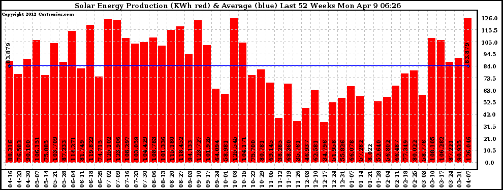 Solar PV/Inverter Performance Weekly Solar Energy Production Last 52 Weeks