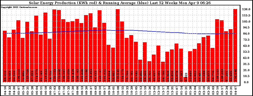 Solar PV/Inverter Performance Weekly Solar Energy Production Running Average Last 52 Weeks