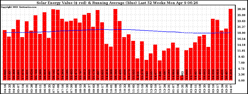 Solar PV/Inverter Performance Weekly Solar Energy Production Value Running Average Last 52 Weeks