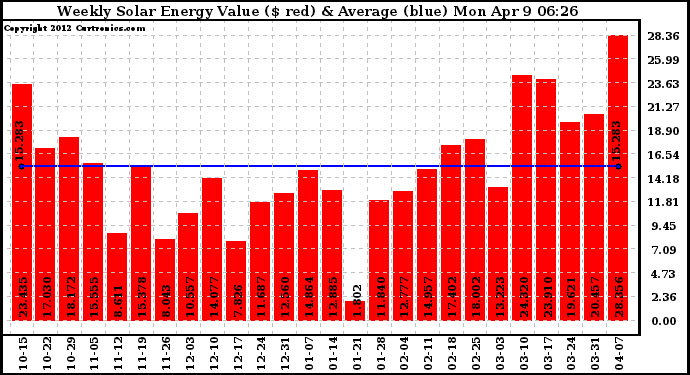 Solar PV/Inverter Performance Weekly Solar Energy Production Value