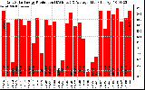 Solar PV/Inverter Performance Daily Solar Energy Production