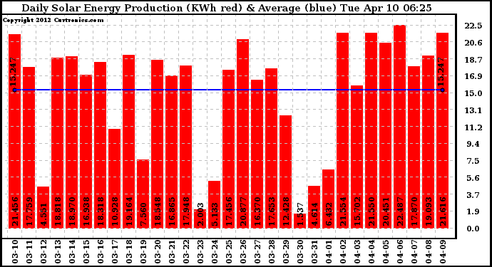 Solar PV/Inverter Performance Daily Solar Energy Production