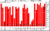 Solar PV/Inverter Performance Daily Solar Energy Production Value