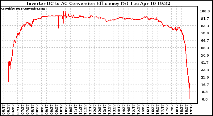 Solar PV/Inverter Performance Inverter DC to AC Conversion Efficiency