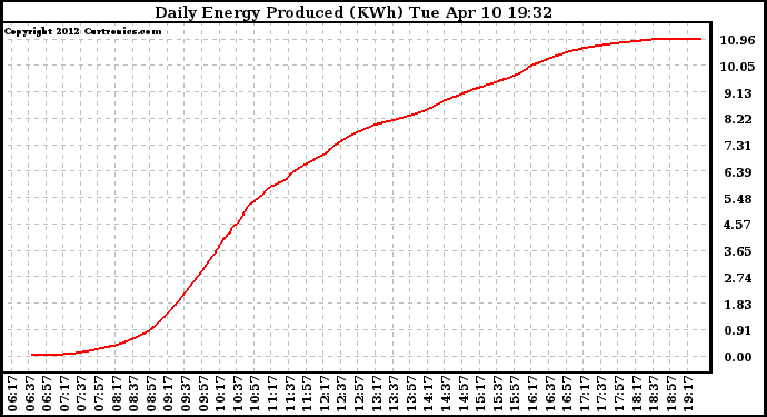 Solar PV/Inverter Performance Daily Energy Production