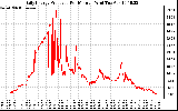 Solar PV/Inverter Performance Daily Energy Production Per Minute