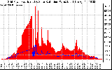 Solar PV/Inverter Performance Grid Power & Solar Radiation