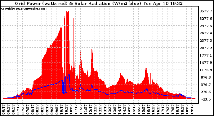 Solar PV/Inverter Performance Grid Power & Solar Radiation