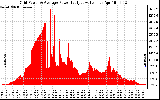 Solar PV/Inverter Performance Inverter Power Output