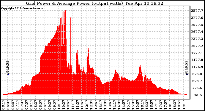 Solar PV/Inverter Performance Inverter Power Output