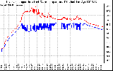 Solar PV/Inverter Performance Inverter Operating Temperature