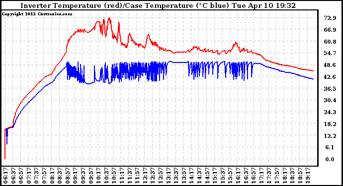 Solar PV/Inverter Performance Inverter Operating Temperature