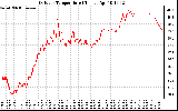 Solar PV/Inverter Performance Outdoor Temperature