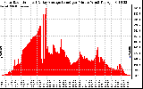 Solar PV/Inverter Performance Solar Radiation & Day Average per Minute