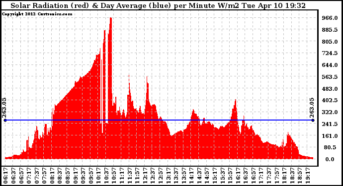 Solar PV/Inverter Performance Solar Radiation & Day Average per Minute