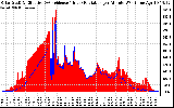 Solar PV/Inverter Performance Solar Radiation & Effective Solar Radiation per Minute