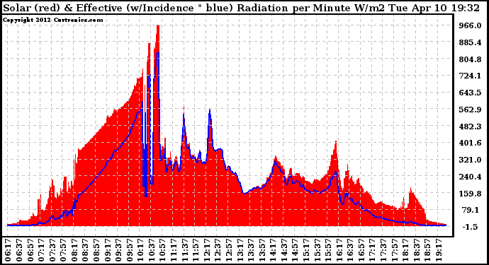 Solar PV/Inverter Performance Solar Radiation & Effective Solar Radiation per Minute