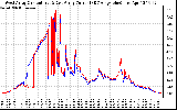 Solar PV/Inverter Performance Photovoltaic Panel Current Output