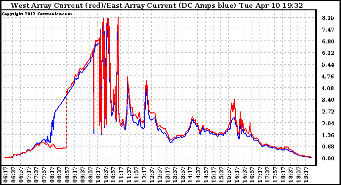 Solar PV/Inverter Performance Photovoltaic Panel Current Output