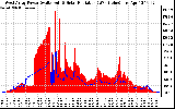 Solar PV/Inverter Performance West Array Power Output & Solar Radiation