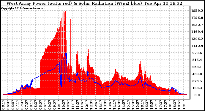 Solar PV/Inverter Performance West Array Power Output & Solar Radiation