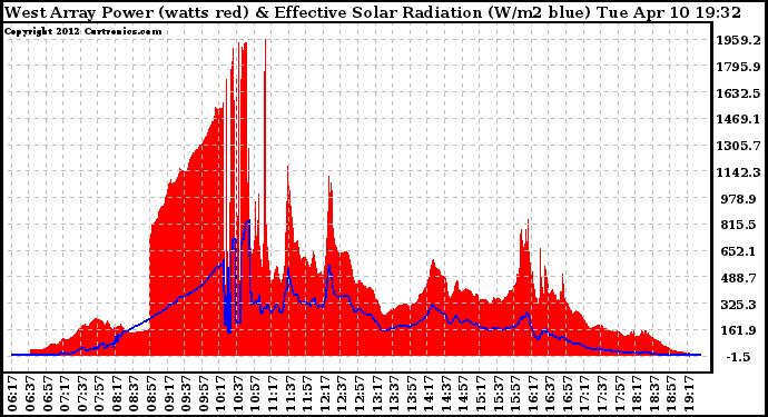 Solar PV/Inverter Performance West Array Power Output & Effective Solar Radiation