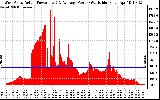 Solar PV/Inverter Performance West Array Actual & Average Power Output