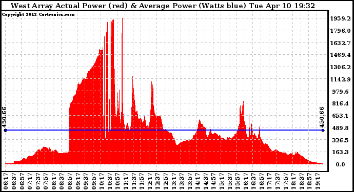 Solar PV/Inverter Performance West Array Actual & Average Power Output