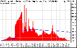 Solar PV/Inverter Performance West Array Actual & Running Average Power Output