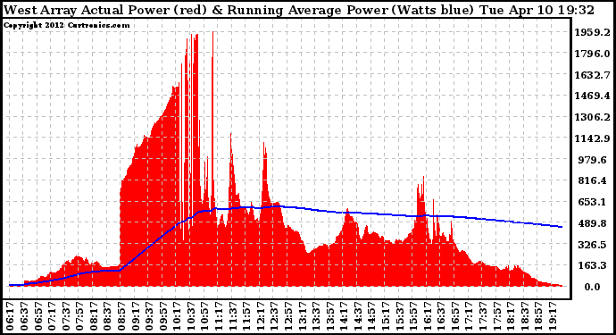 Solar PV/Inverter Performance West Array Actual & Running Average Power Output