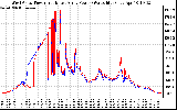 Solar PV/Inverter Performance Photovoltaic Panel Power Output