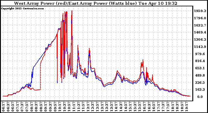 Solar PV/Inverter Performance Photovoltaic Panel Power Output