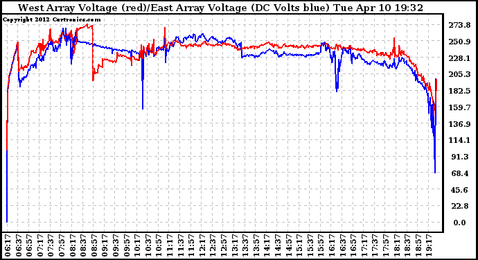 Solar PV/Inverter Performance Photovoltaic Panel Voltage Output