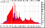 Solar PV/Inverter Performance East Array Power Output & Solar Radiation