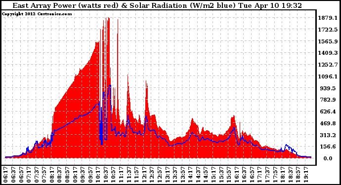 Solar PV/Inverter Performance East Array Power Output & Solar Radiation