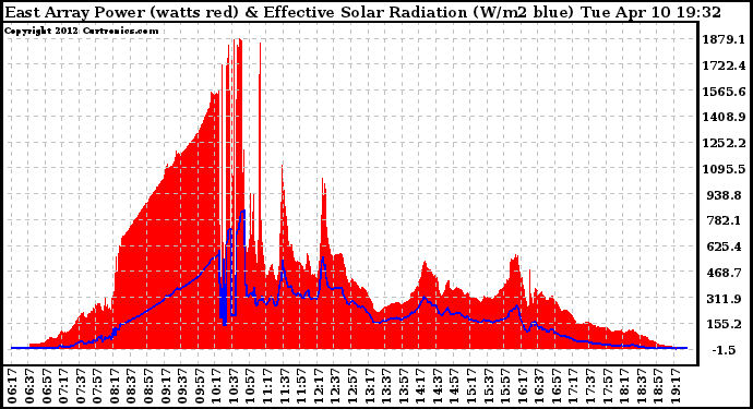 Solar PV/Inverter Performance East Array Power Output & Effective Solar Radiation