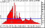 Solar PV/Inverter Performance East Array Actual & Average Power Output